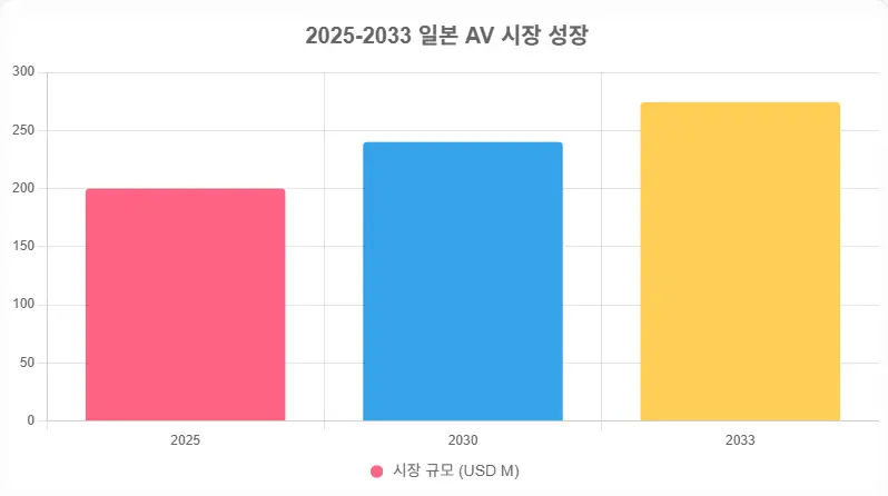 2025 일본야동 시장 규모 파이 차트